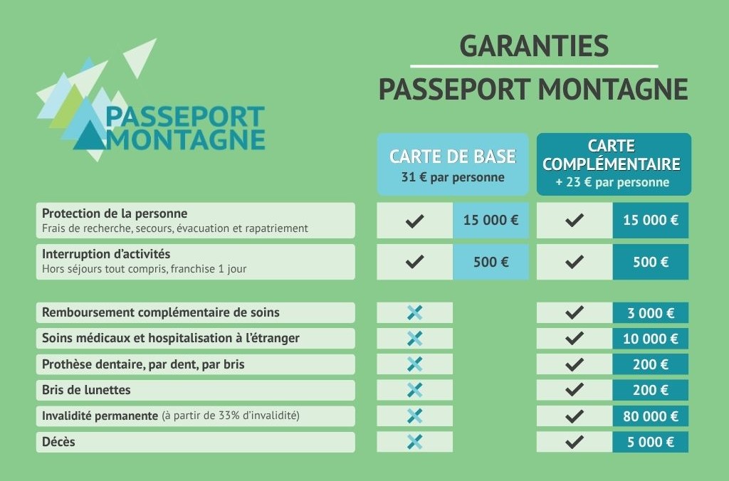 Tableau des garanties de Passeport Montagne
